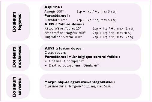 Prescription médicamenteuse en pathologie et chirurgie buccale : «Les ...